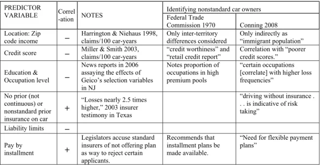 Table 3. Predictors of claims per 100 car-years 