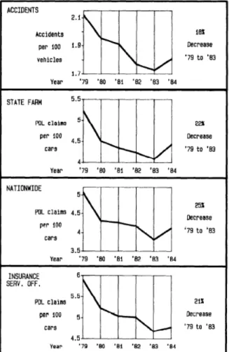 Figure 1. Decrease in Accidents and Claims in Pennsylvania, Butler et al. 1988. 