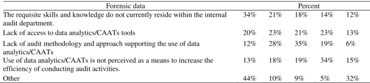 Table 3. The relative importance of factors, regarding decisions on integrating data analysis in the audit process 