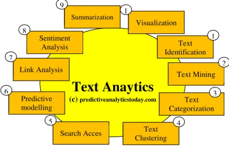 Fig. 1. Text analytics process flow 