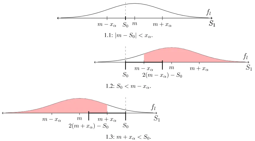 Figure 1: In each sub-ﬁgure, the thick black line denotes the feasible policy set, Rshaded area represent the required proportion(m, S0, α)