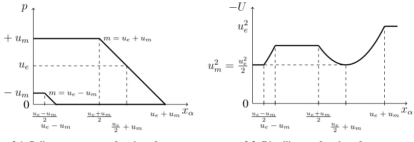 Figure 3: Policy outcomes and disutility as a function of x√α when e = ue > 0 and um = ue/2.