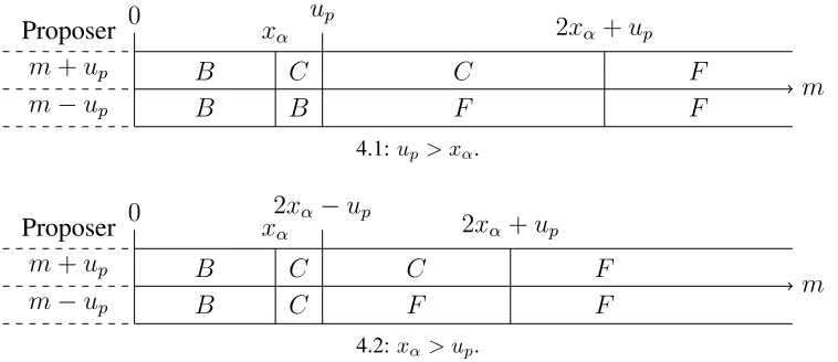 Figure 4: Realizations of m classiﬁed by proposer state: free (F), blocked (B), or constrained (C)for a given voting rule and polarity.