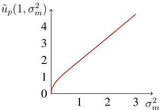 Figure 5: ˜up(1, σ2m) as a function of σ2m.