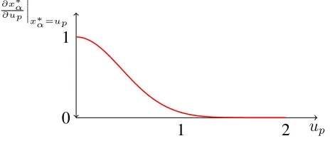 Figure 6: When x∗α = up, the increase in x∗α as up increases is always less than 1.