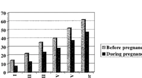 Fig 1. Incidence of breastfeeding by age ofmother completing education.