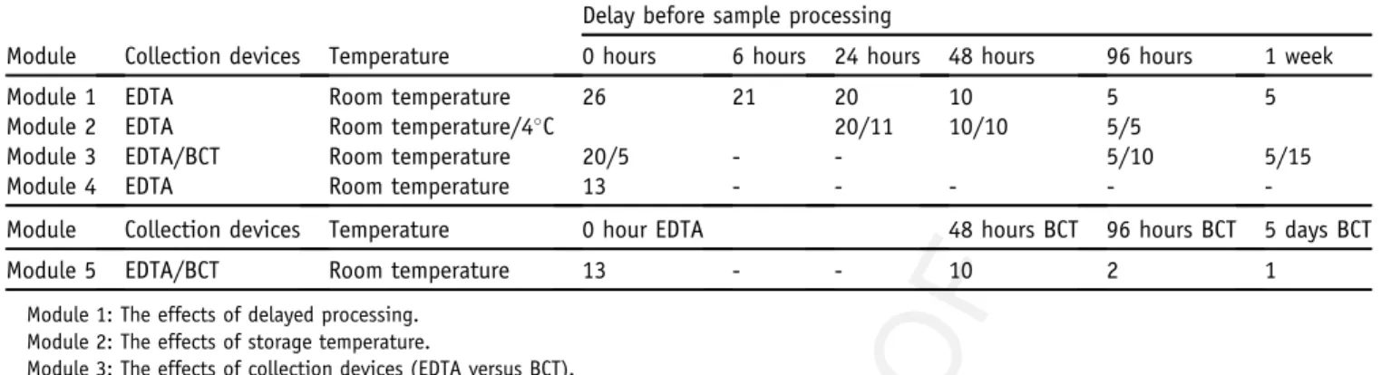 Table 1 Summary of the Number of Samples Analyzed in Each Module Q28 Q29