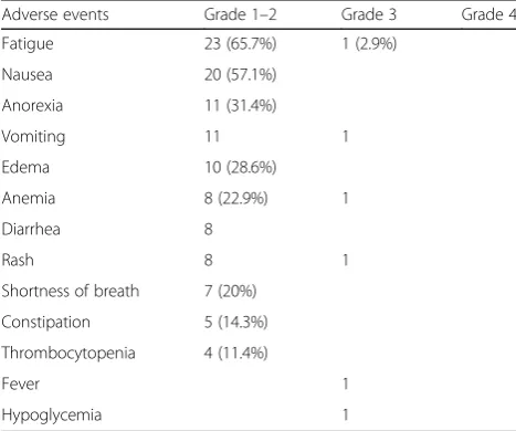Table 2 Treatment Related Adverse Events occurring in > 10%of subjects OR ≥ grade 3