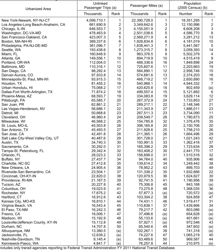 Table 4: 50 Urbanized Areas with the Most Transit Travel, Ranked by Unlinked Passenger Trips,  Passenger Miles, and Population, Report Year 2011 (Thousands) 