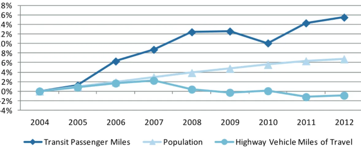 Figure 1: Transit Ridership Is At Highest  Level in Five Decades