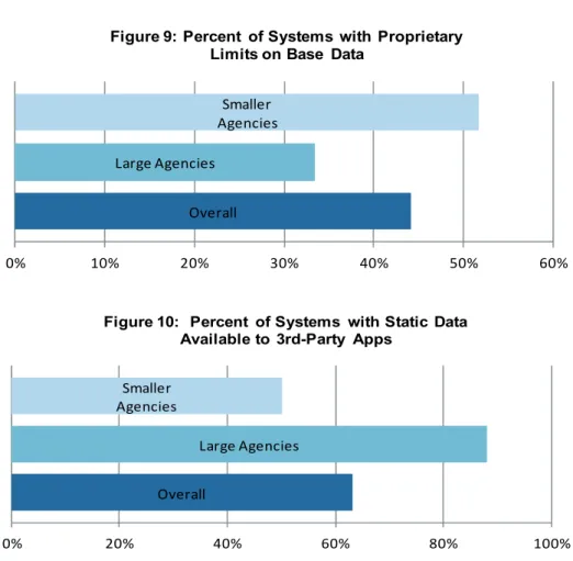 Figure 9: Percent of Systems with Proprietary Limits on Base  Data