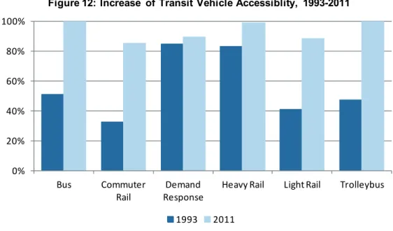 Table 9: Vehicle Equipment by Mode  as of January 2011 