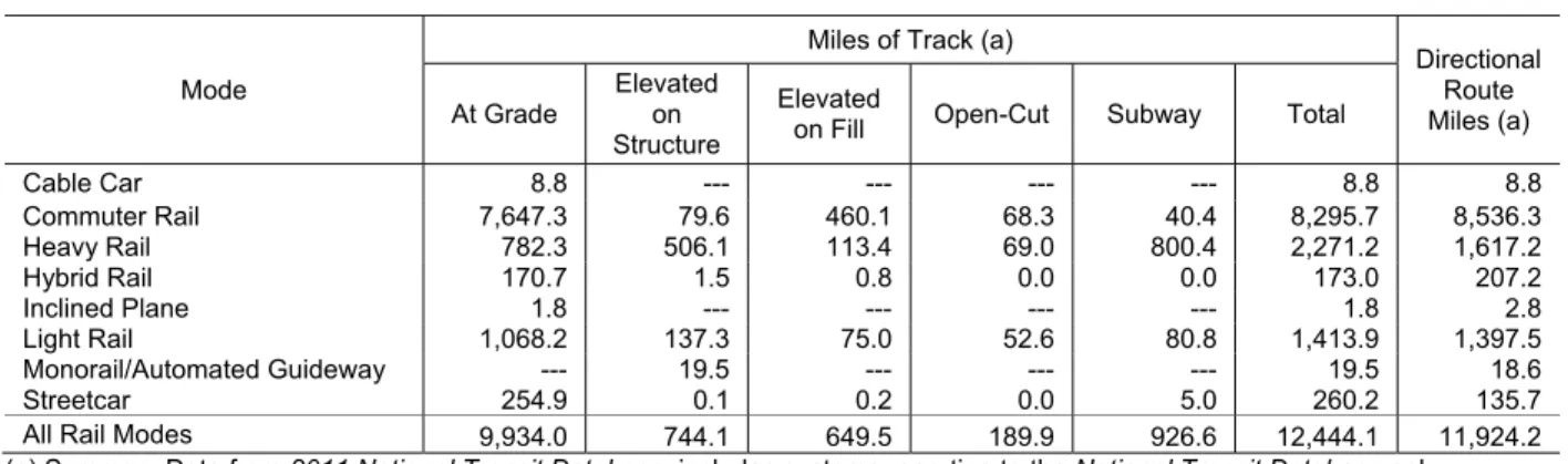 Table 11: Rail Track Miles and Directional Route Miles, Report Year 2011 (a) 