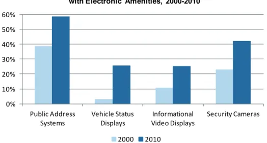 Figure 14 depicts the increased prevalence of electronic devices in passenger stations for better passenger  information and improved passenger safety