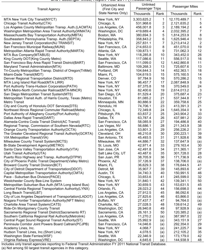 Table 3: 50 Largest Transit Agencies Ranked by Unlinked Passenger Trips  and Passenger Miles, Report Year 2011 (Thousands) 