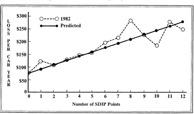 Figure  1.  Loss  Per  Car  Year-1982  (Actual)  and  Predicted $300 L S $250 $100SP  $200ERC $150A  Q.--R Y E A  $50 R ,O,%.-O 0 0  1  2  3  4  5  6  7  8O----01982* ---  Predicted