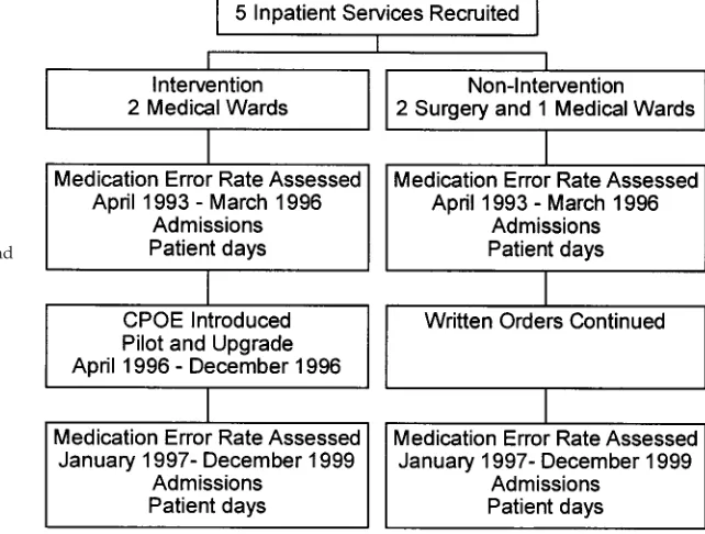 Fig 1. Timeline of CPOE implementation andMER assessment.