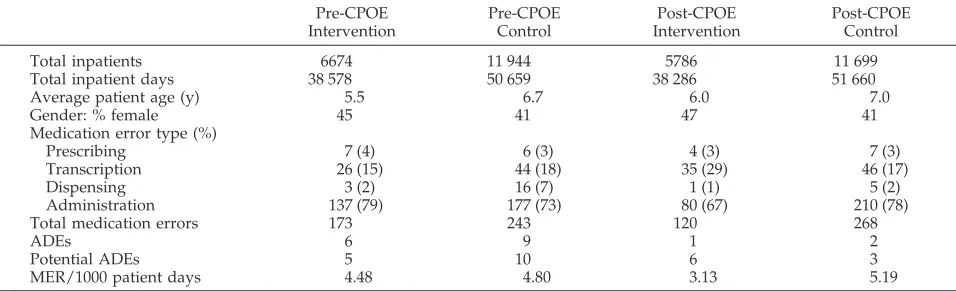 TABLE 1.Medication Errors and ADEs Before and After the Introduction of CPOE on Pediatric Inpatient Units