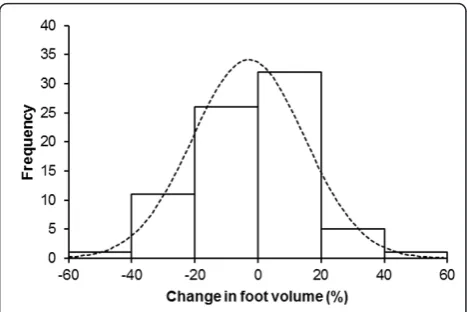 Figure 1 Range of changes in foot volume.