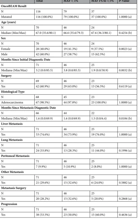 Table 2.  Patients characteristics according to MAF values determined by OncoBEAM assay