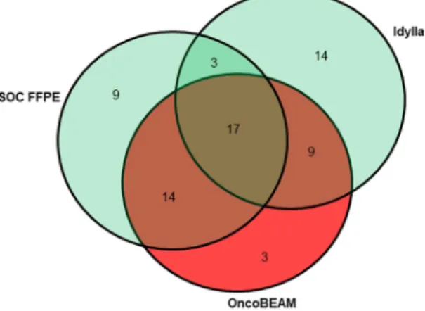 Figure 4.  Venn diagram showing the numbers of KRAS mutated and wild-type samples according to the  different technique used.