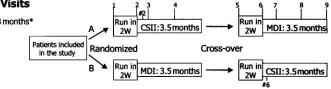 Fig 1. Randomized crossover designcomparing 2 methods of intensified in-sulin therapy (CSII and MDI)