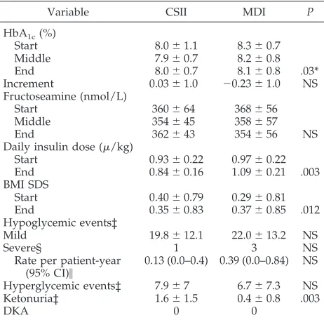 TABLE 2.Glycemic Control, Insulin Dose, BMI SDS, and Ad-verse Events by Study Regimen