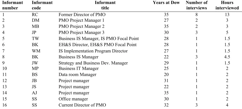 Table 1: Descriptive Information on Dow Chemical 