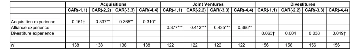 Table 6B: Evolutionary Fitness – Quantitative Event Study  1  
