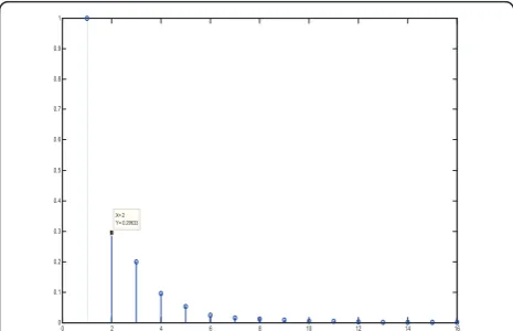 Figure 21 Normalized singular values in presence of target forgypsum wall.
