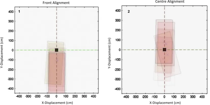 Fig. 9. Distribution of vehicles to the centre point, with approximate dimensions of System A (blue) and B (green) tolerances overlaid
