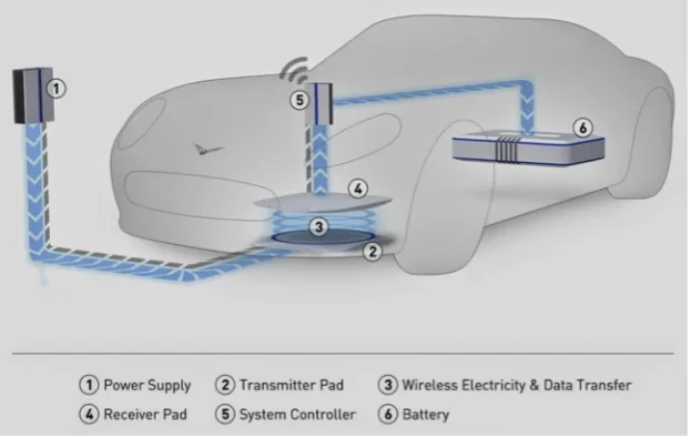 Fig. 1. Typical components of an inductive changing system for plug-in vehicles (picture taken from http://www.electric-vehiclenews.com/2014/04/hella-developing-wireless-charging.html, accessed 22/05/14).