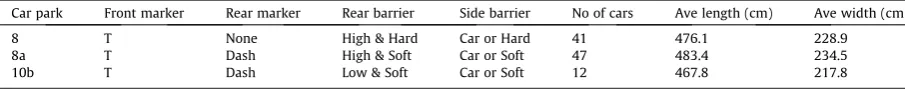 Fig. 2. Car Parks (left to right) 8, 8a and 10b.