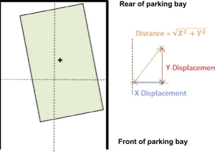 Fig. 3. Example of how the derived data was calculated; + represents the centre of the vehicle ‘rectangle’ and dotted lines within the bold black lines thecentre of the bay ‘rectangle’.