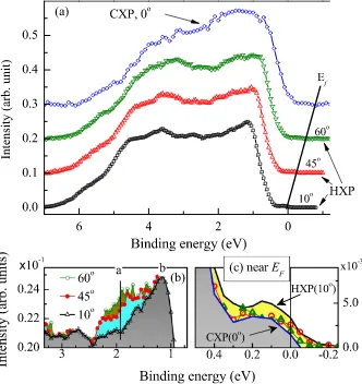 Figure 4. (a) HXP data at 10°, 45° & 60° emission angle, and CXP data at normal emission