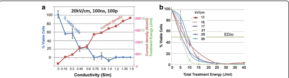 Fig. 1 Dependence of McA-RH7777 hepatocellular carcinoma cell viability on current density and treatment energy.parameters of 20 kV/cm and a pulse number of 100, the ablation response is inhibited when less than 50 A/cm a With constant pulsed E field2 is f