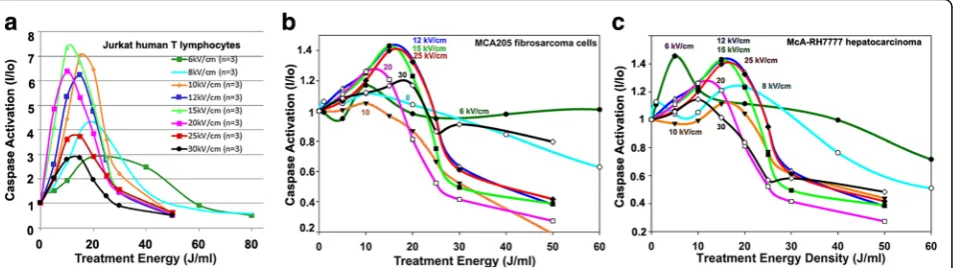 Fig. 2 Dependence of caspase 3/7 activation on the treatment energy for three different cell types