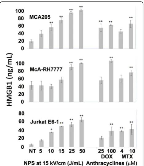 Fig. 6 HMGB1 released by three cell lines 24 h after treatment witheither NPS, or DOX or MTX