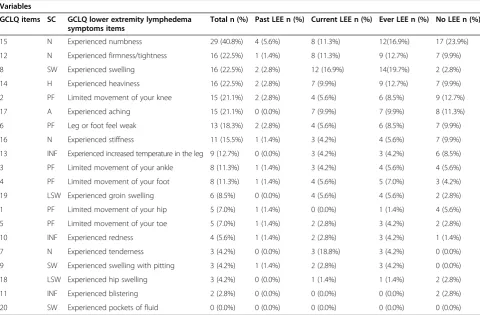 Figure 2 Onset and duration of lower extremity edema in early ovarian cancer. One line is omitted because of obscure onset and durationin one patient.