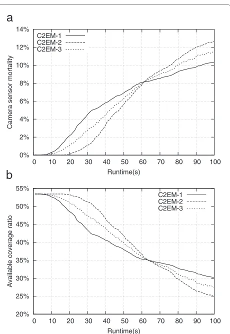Figure 5 System life cycle. (a) Camera sensor mortality. (b) Availablecoverage ratio.