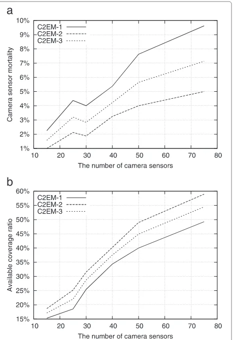 Figure 7 System life cycle. (a) Camera sensor mortality. (b) Availablecoverage ratio.