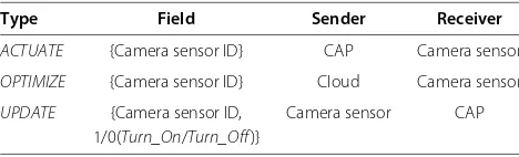 Table 1 Control messages used in C2EM