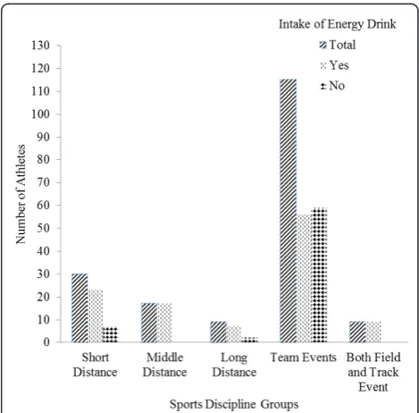 Table 2 Energy Drinks Consumption Practices of Student-athletes