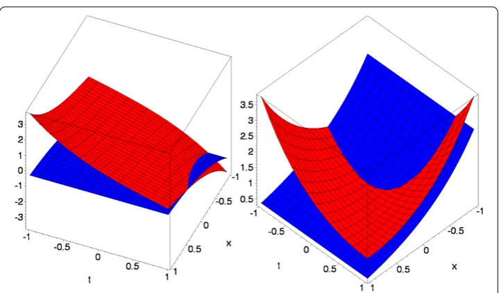 Figure 1 For α( = β = 1: exact and approximate solutions (red and blue colored surfaces, respectively)u(x,t) and v(x,t) (left- and right-hand sides, respectively)).