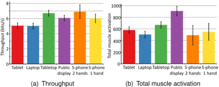 Figure 4 shows Fitts’ law models for the six surface types.