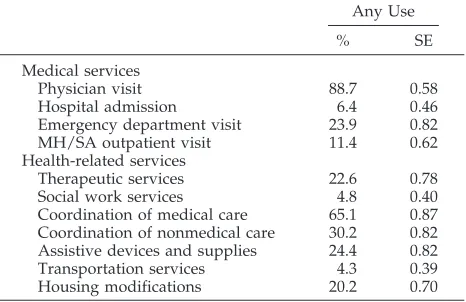TABLE 2.Percentages of CSHCN, Ages 5 to 17, Using Med-ical and Health-Related Services*