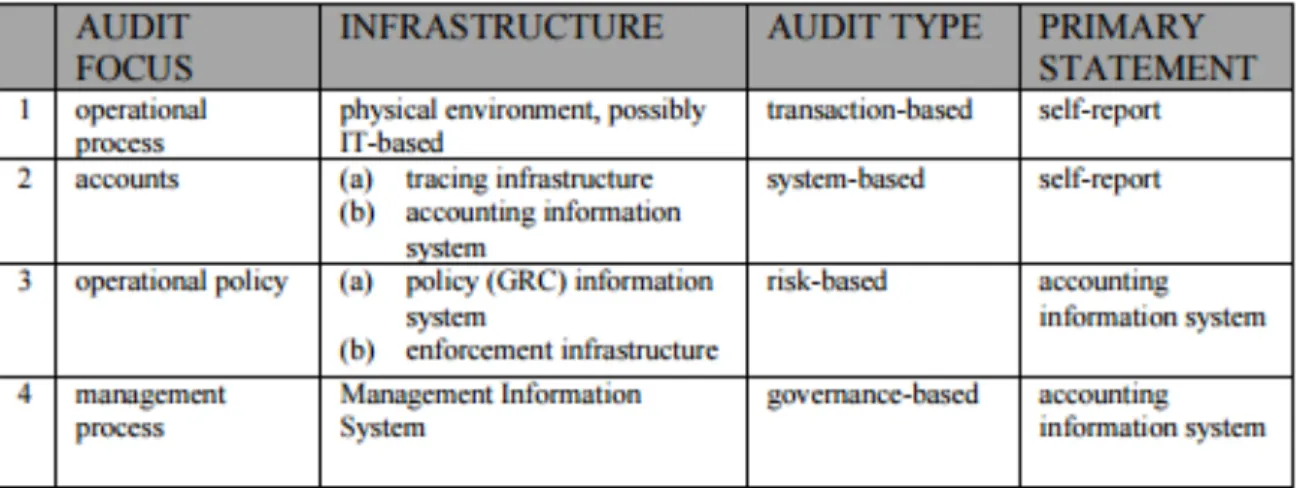 Table 1.    Main Auditability Levels. Source: Weigand et al. (2013, p. 5). 
