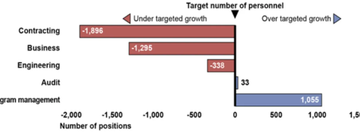 Figure 2 shows  that  the  DOD has increased its acquisition workforce from  126,000 in September 2008 to about 153,000 in March 2015, but has under-targeted the  growth in the contracting workforce (GAO, 2015)