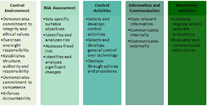 Figure 5 shows that the five  components are broken down into 17 principles. 