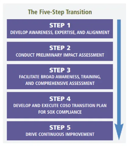 Figure 6.    How to Transition to Proper Internal Controls Implementation. 